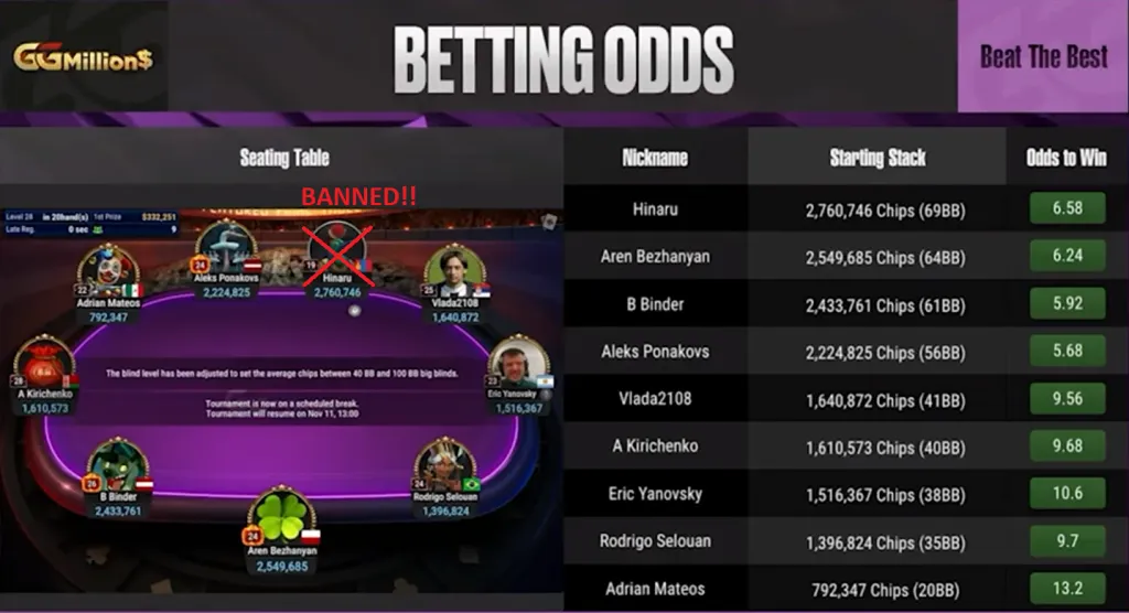 Chip Leader Permanently Banned on GGMillion$ Final Table!